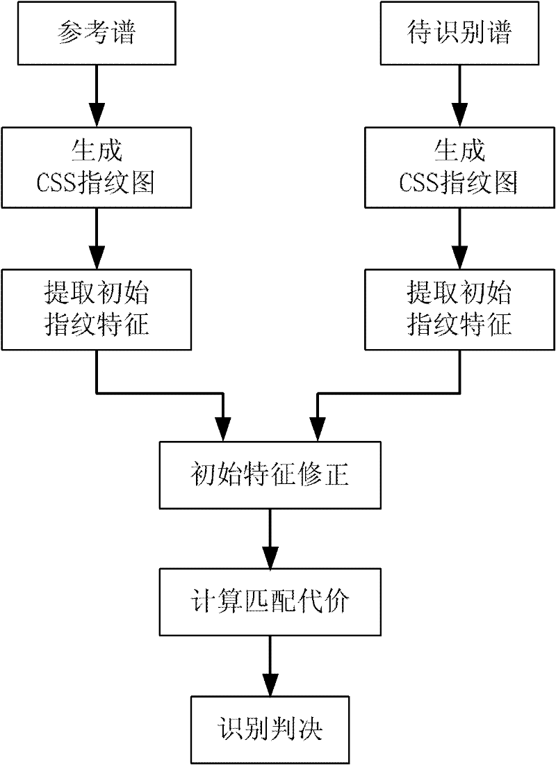 Gas radiation spectrum invariant characteristic extraction method suitable for temperature pressure change