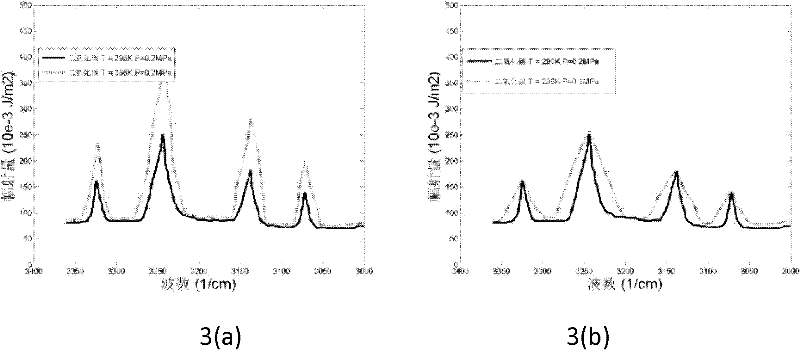 Gas radiation spectrum invariant characteristic extraction method suitable for temperature pressure change