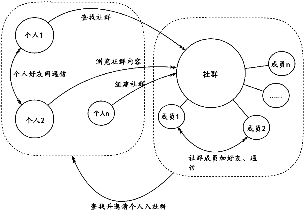 A social system, terminal and computer-readable storage medium