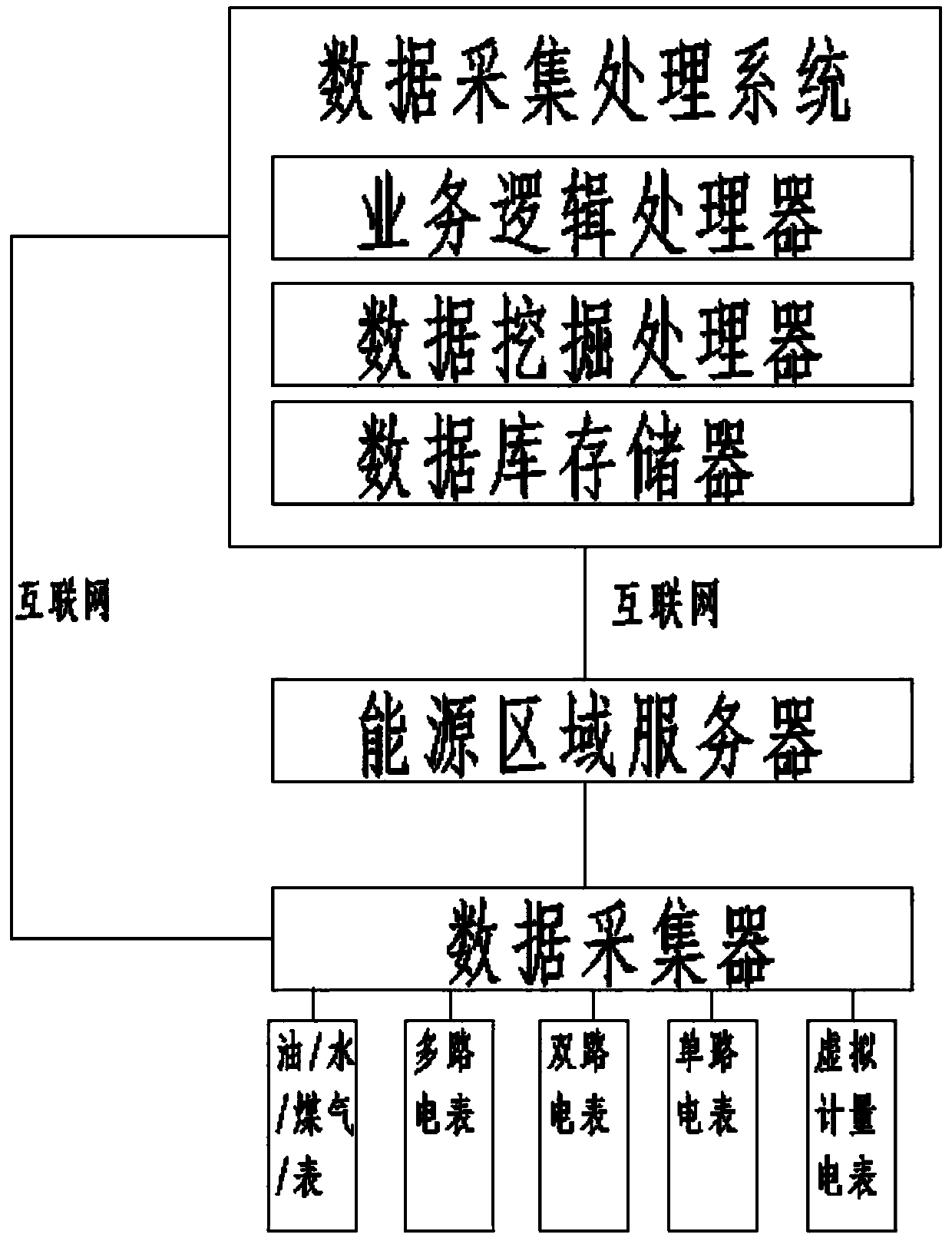 Intelligent collection method for building power consumption amount