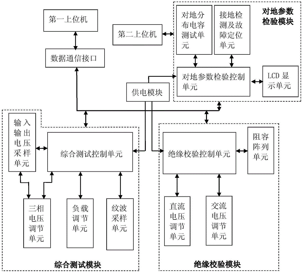 DC integrated test platform