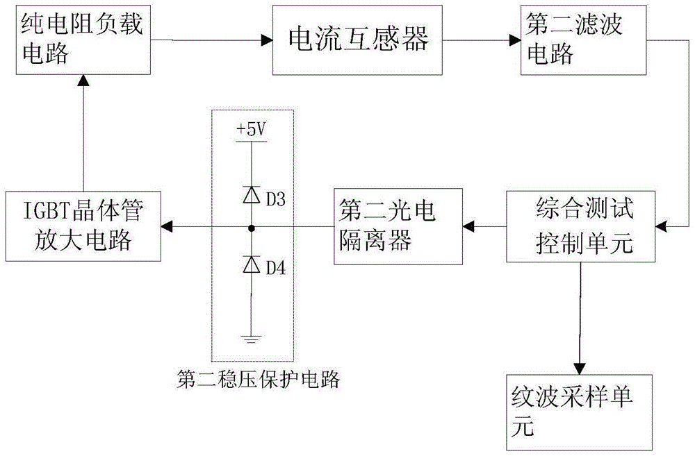 DC integrated test platform