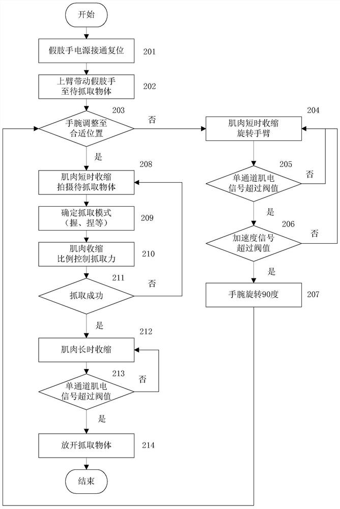 A multi-sensor fusion prosthetic control method