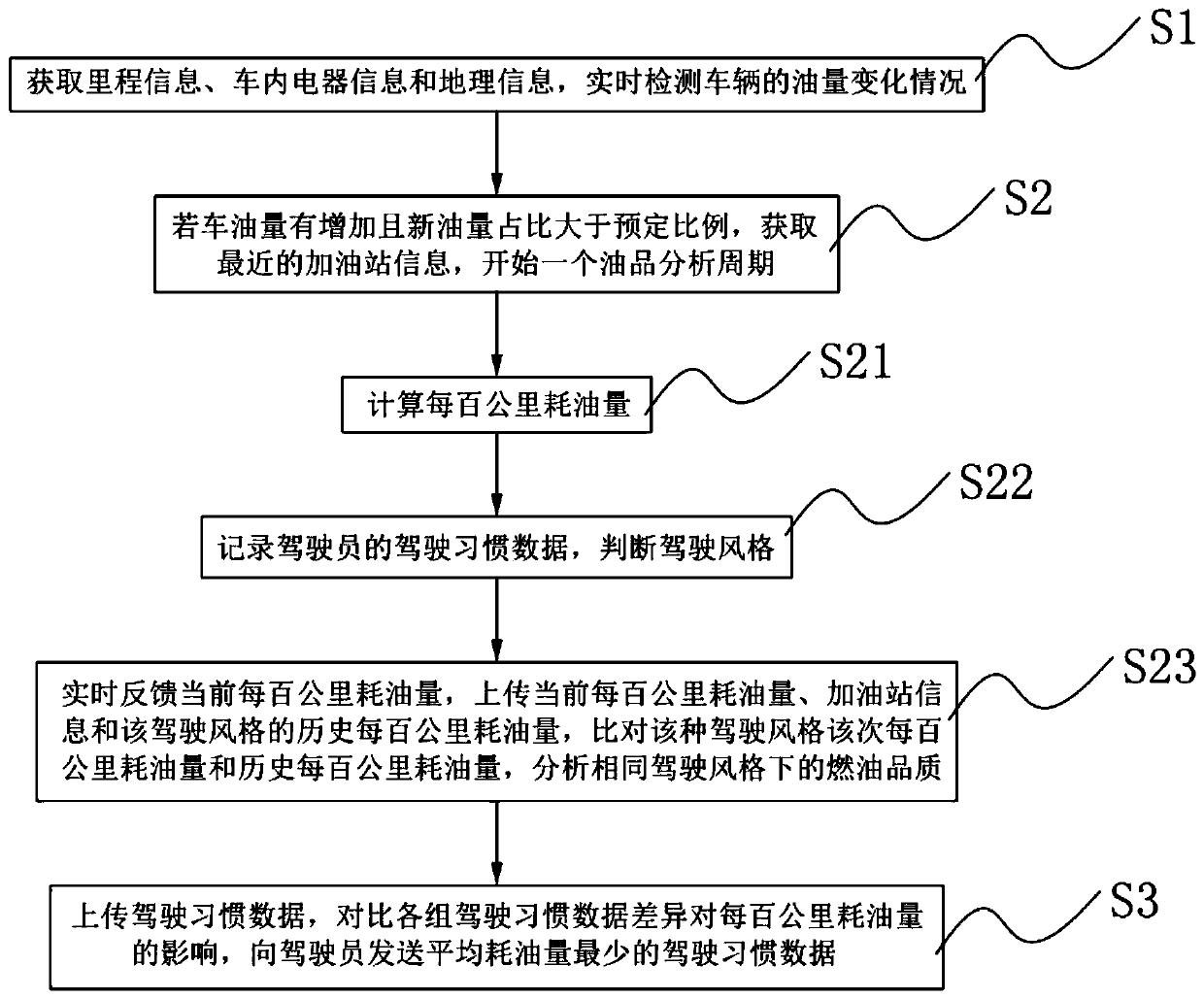 Gas station oil product analysis method and system