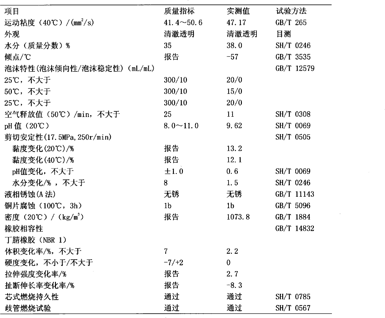 Water-glycol fire-resistant hydraulic fluid