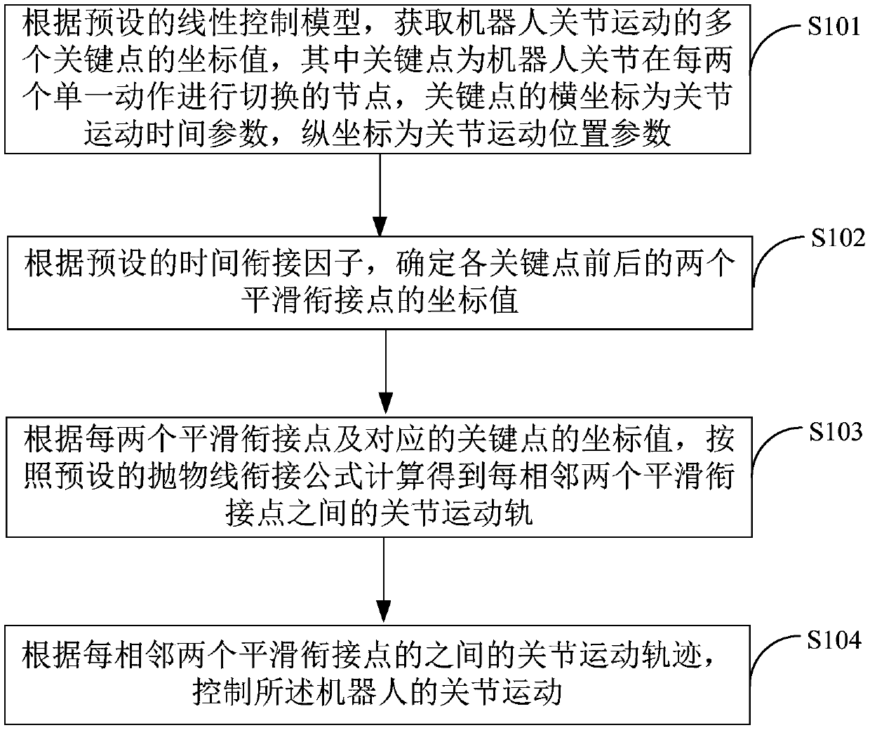 Robot joint motion control method, device and terminal equipment