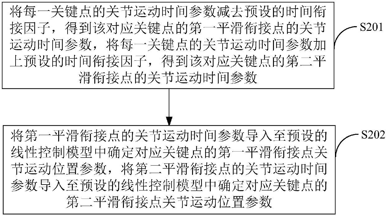 Robot joint motion control method, device and terminal equipment