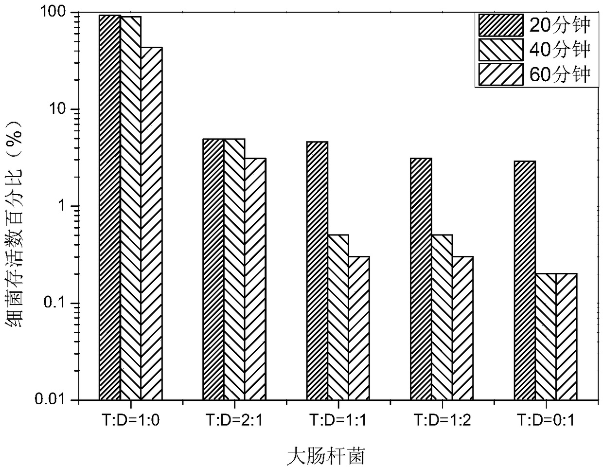 A kind of method using imidazole ionic liquid as cross-linking agent to prepare charge gradient and hydrophobicity gradient cationic polymer antibacterial film