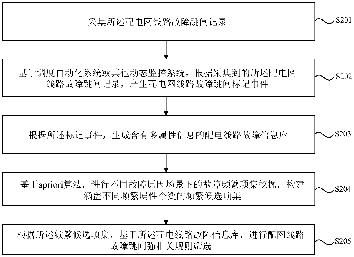 Power distribution network line fault rule mining method, system and medium of frequent item set