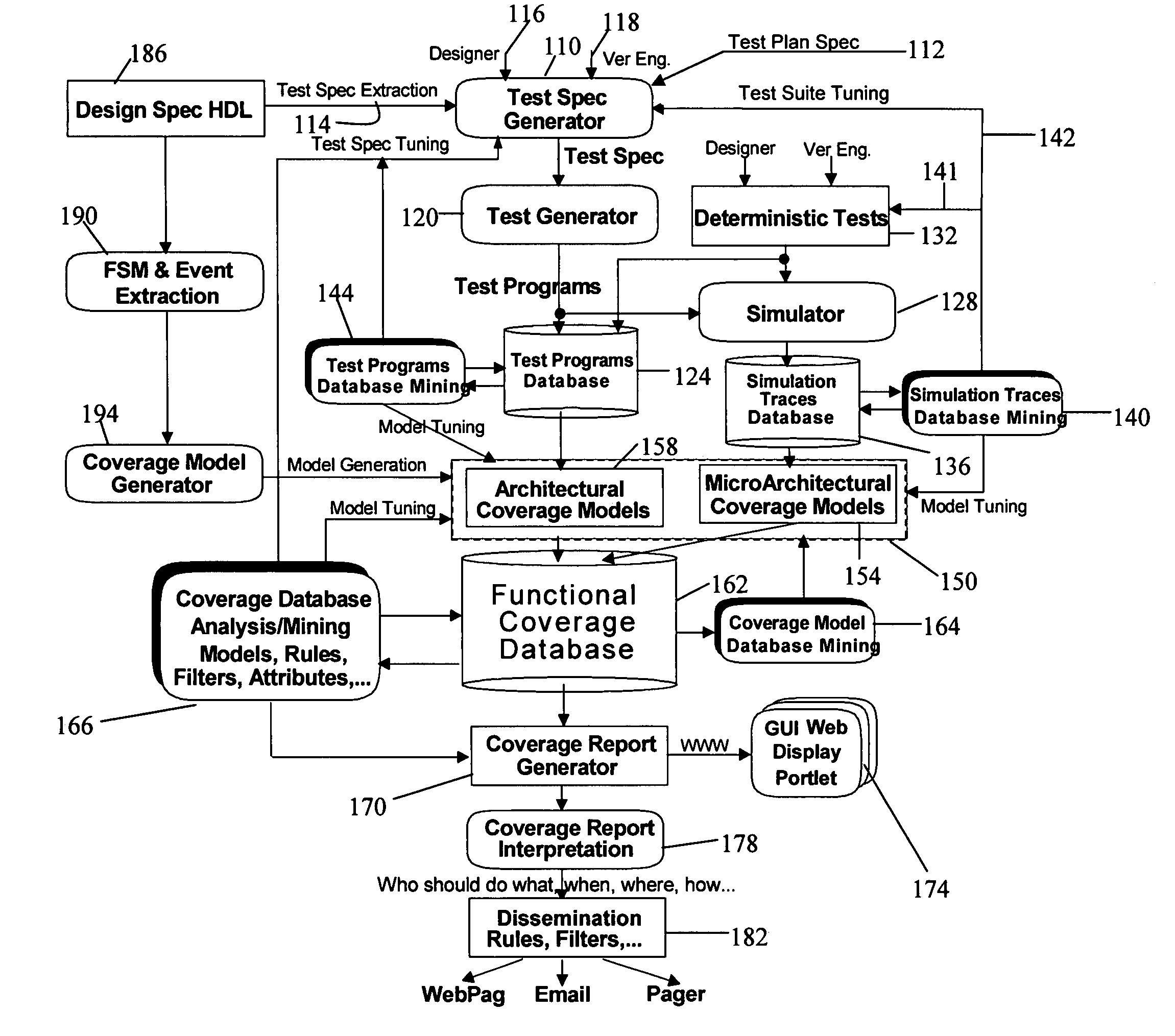 Database mining system and method for coverage analysis of functional verification of integrated circuit designs