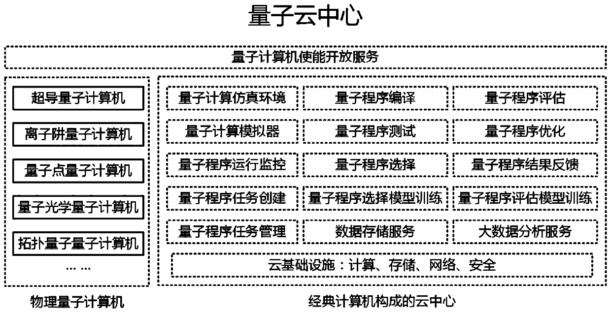 Method for efficiently utilizing cloud center quantum computer resources