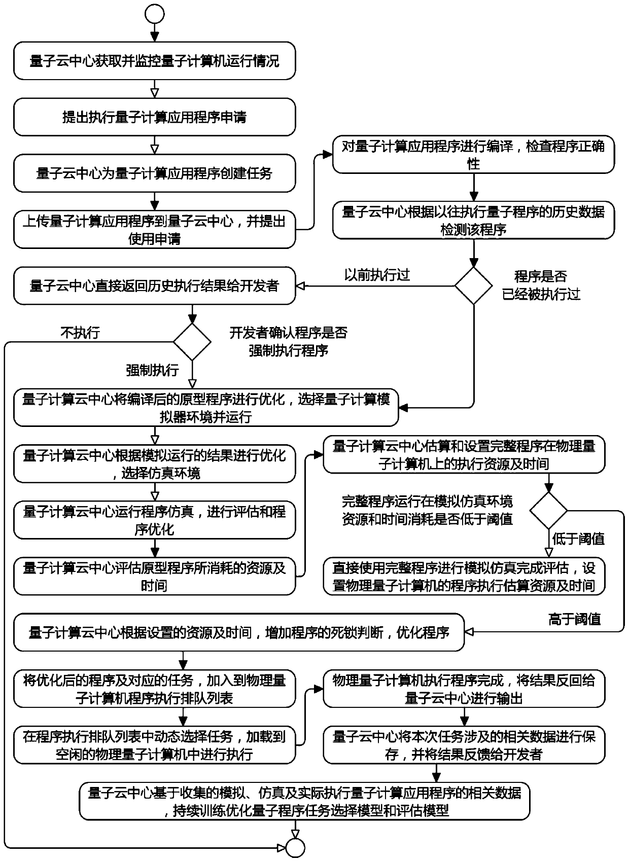 Method for efficiently utilizing cloud center quantum computer resources