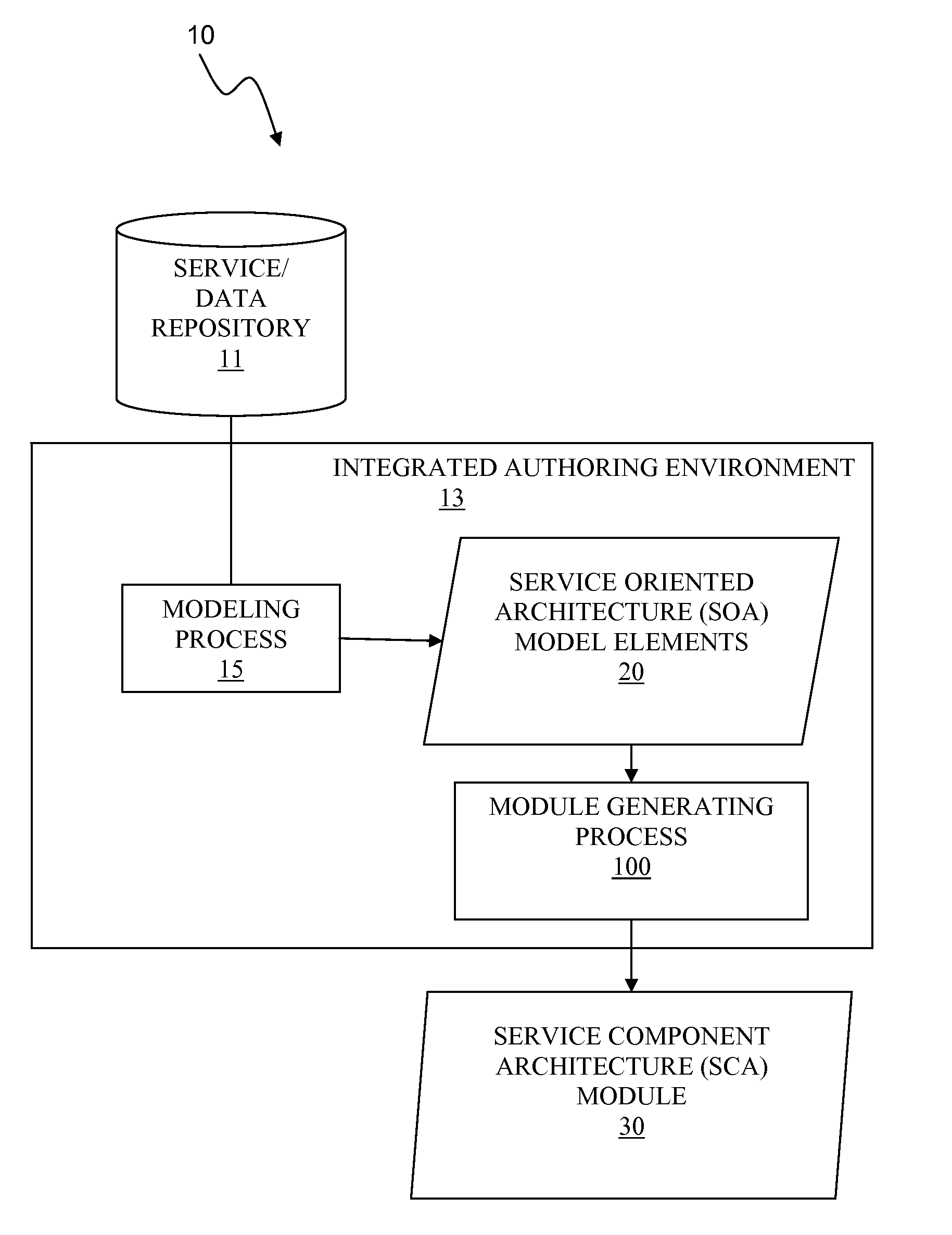 Generating a service component architecture (SCA) module with service oriented architecture (SOA) model elements