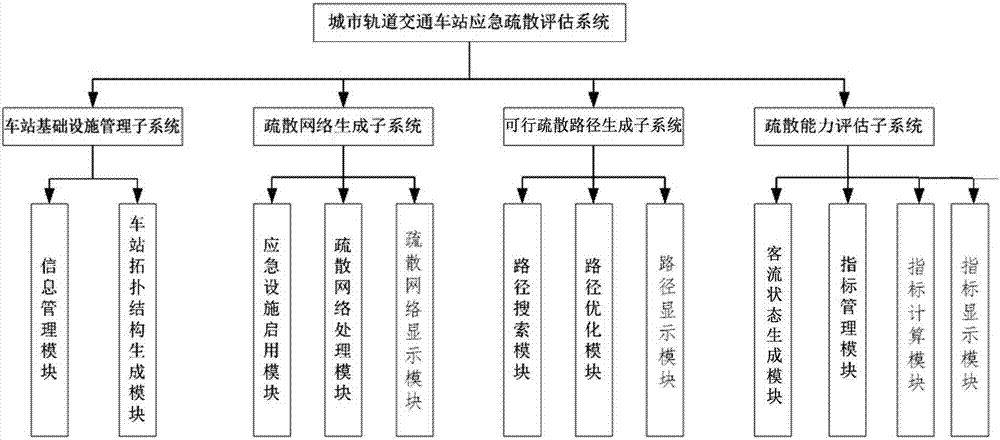 Urban rail transit station emergency evacuation capability assessment system