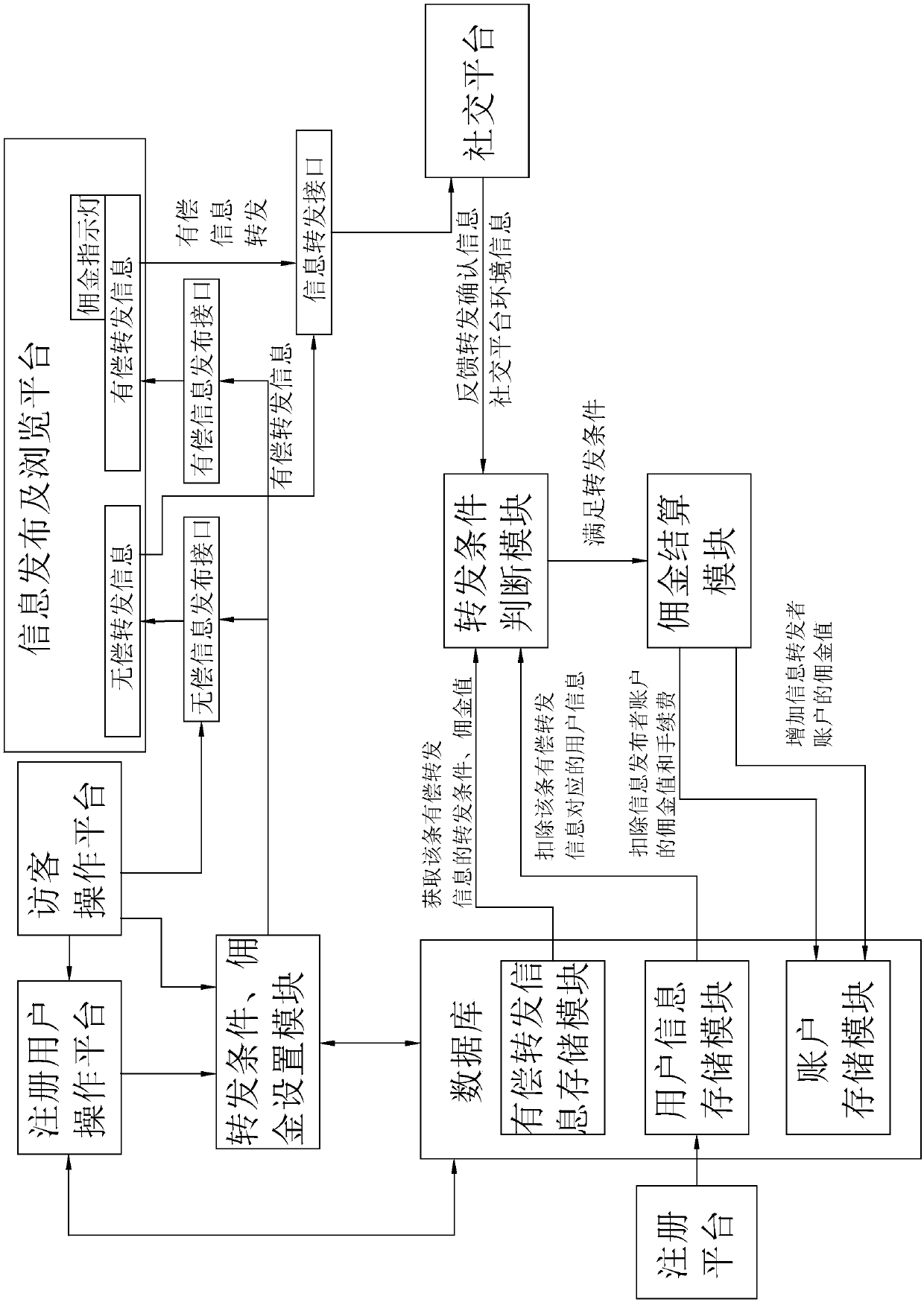 Information forwarding and sharing system platform