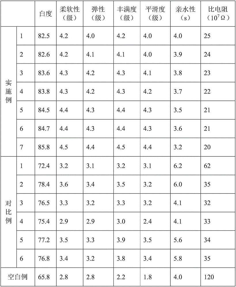 Clothing softener and preparation method thereof