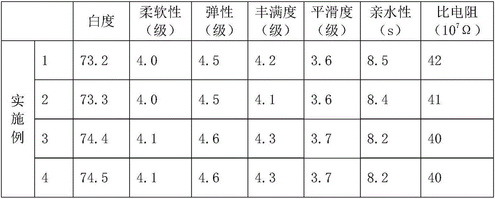 Clothing softener and preparation method thereof