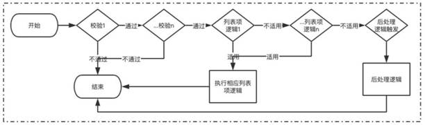 Method and device for processing list page, electronic equipment and computer readable medium