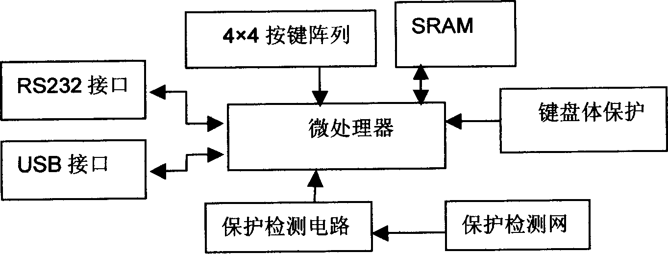 Keyboard encrypting method