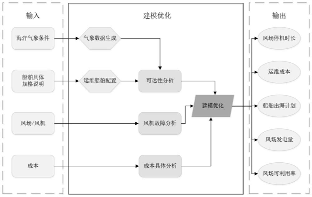 Offshore wind plant operation and maintenance scheme generation method and device