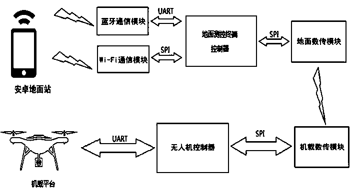 Communication method and system for quadrotor UAV based on bluetooth and wi-fi