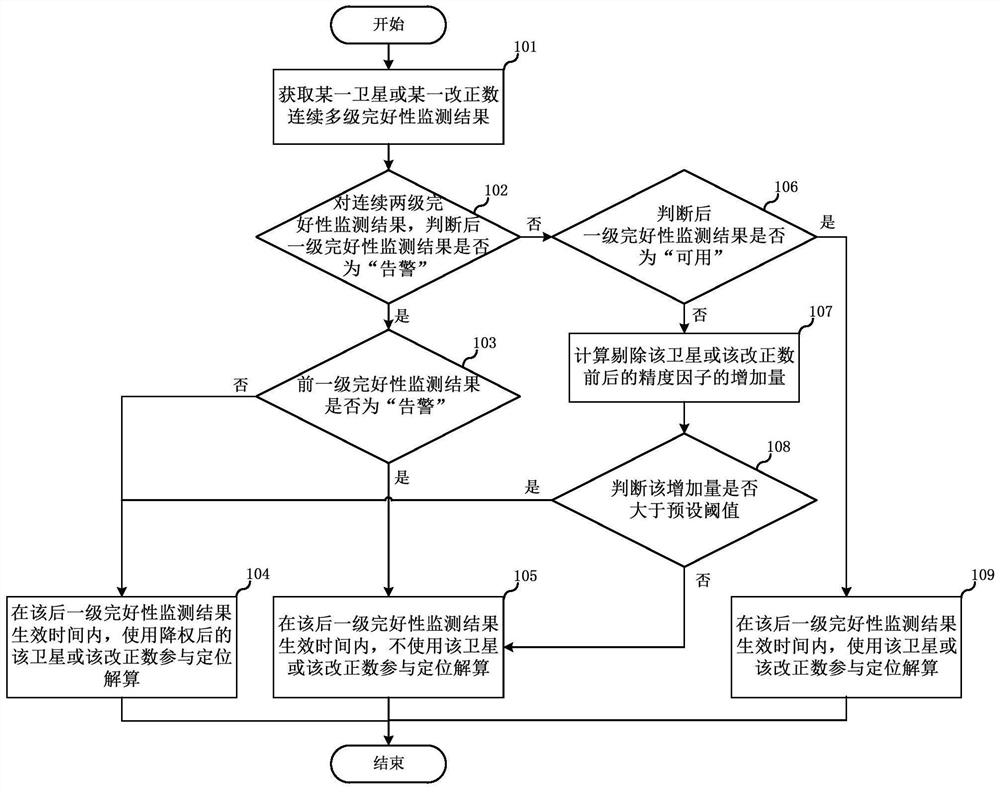 How to use the results and systems of multi -level intact monitoring results