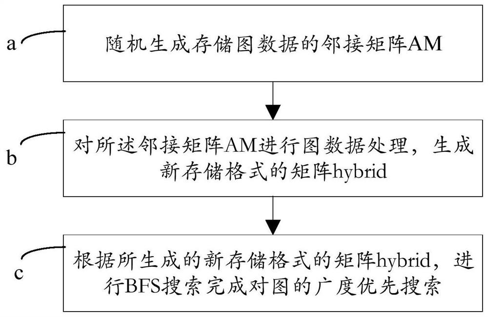 Graph traversal memory access optimization method and system based on Hybrid storage format and electronic equipment