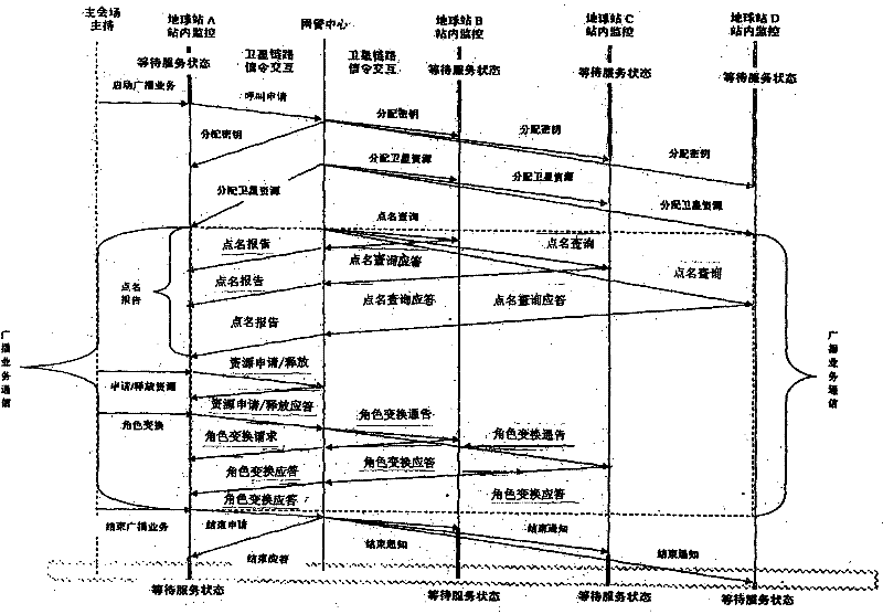 Method for realizing fully automatic configuration of broadband video conference broadcasting service based on earth satellite station