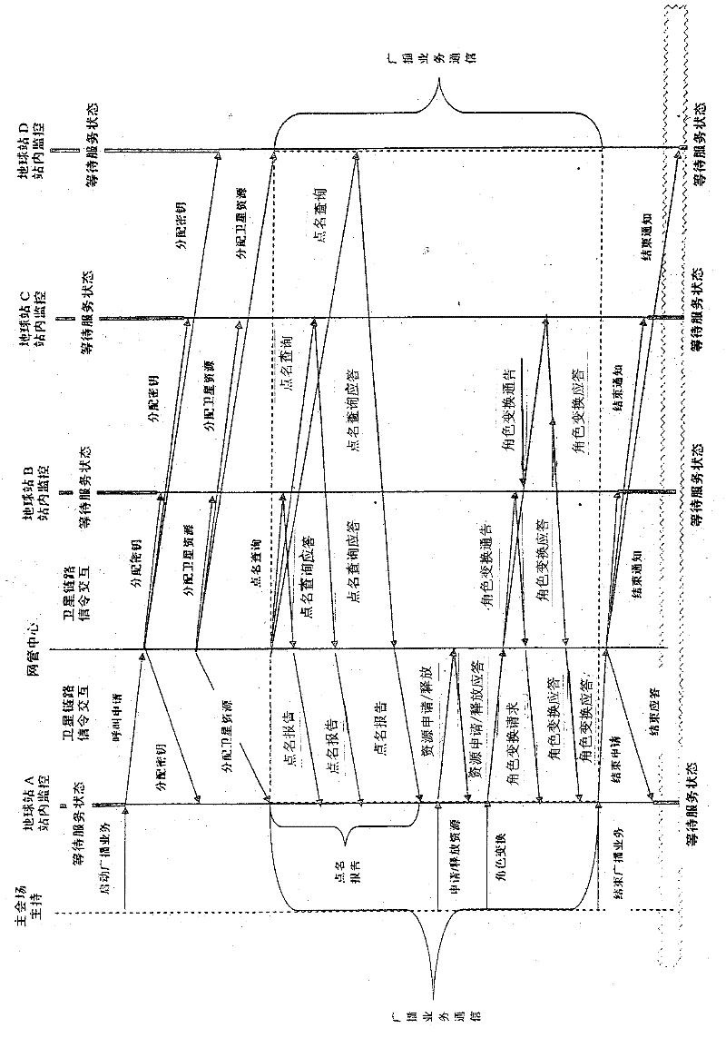 Method for realizing fully automatic configuration of broadband video conference broadcasting service based on earth satellite station