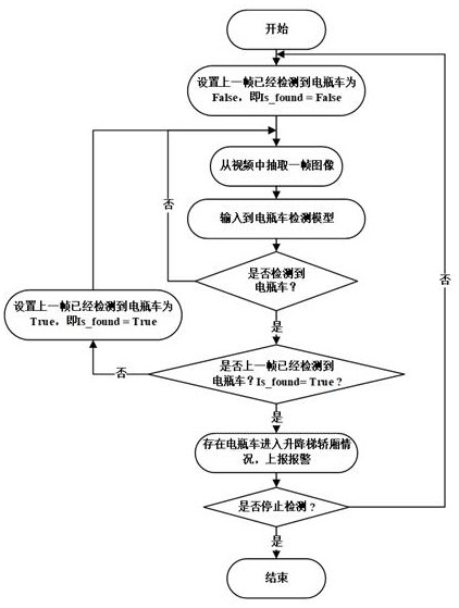 Early warning method for entering of battery car in elevator car