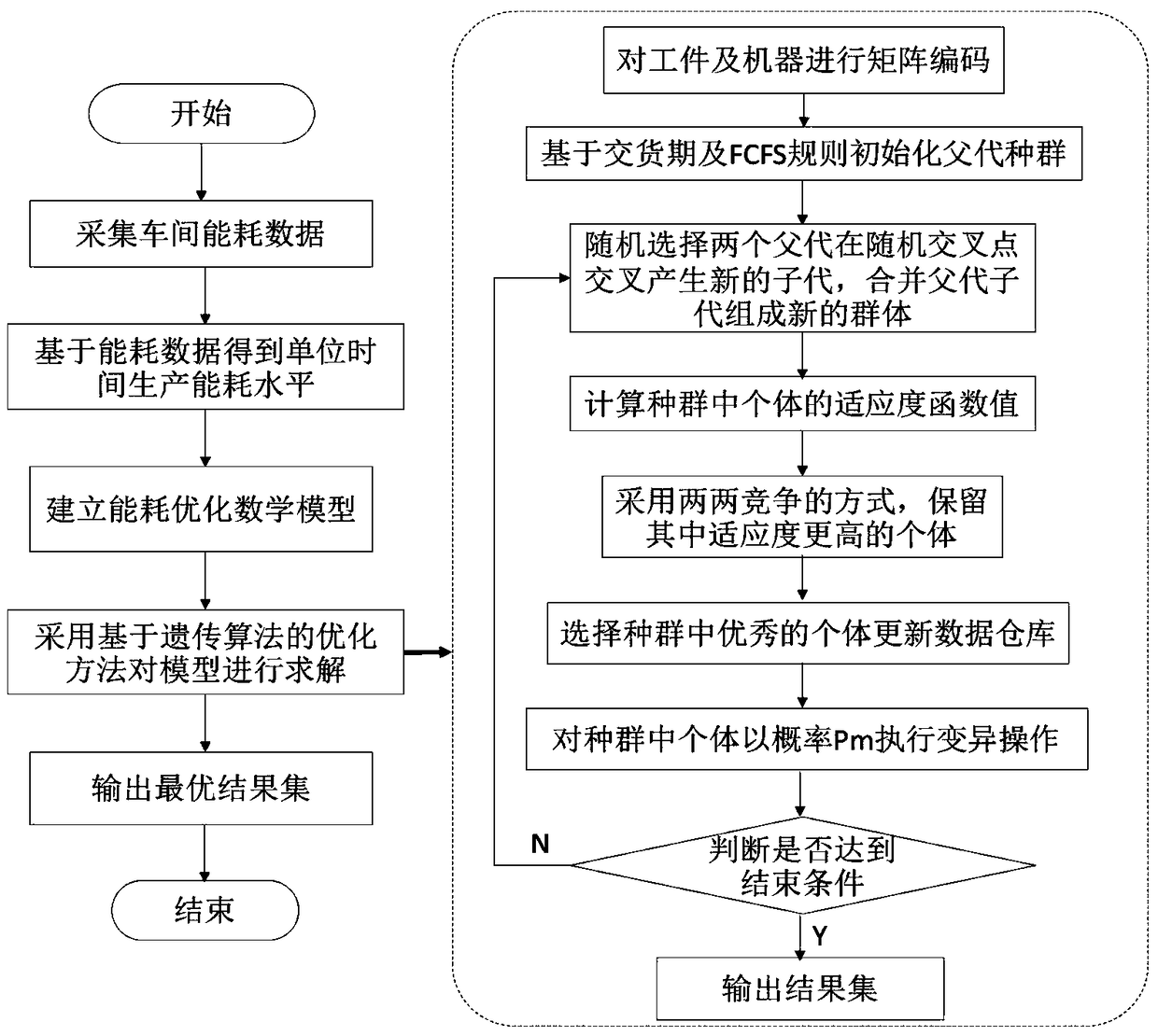 Real-time optimization method of tire building-vulcanization production energy consumption based on intelligent algorithm