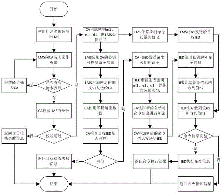 Method of interacting commands of transformer substation based on third-party verification