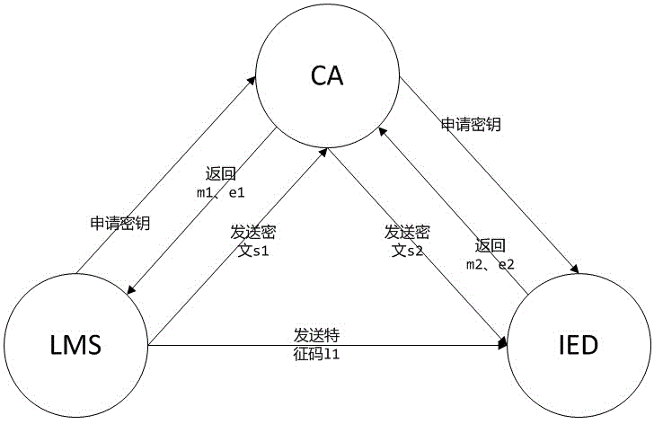 Method of interacting commands of transformer substation based on third-party verification