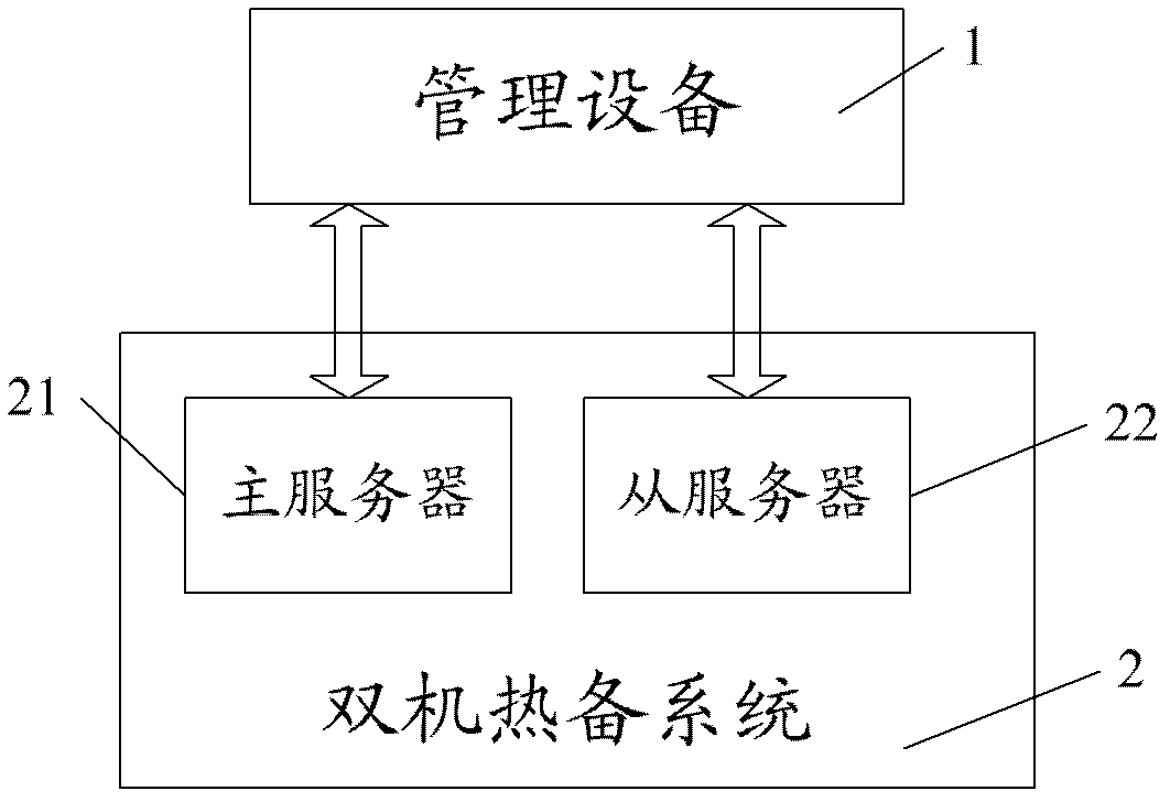 Management equipment of dual-computer hot standby system, management method and dual-computer hot standby system