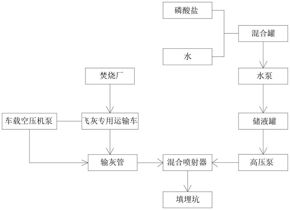 Fly ash stabilizing treatment process after household garbage incineration