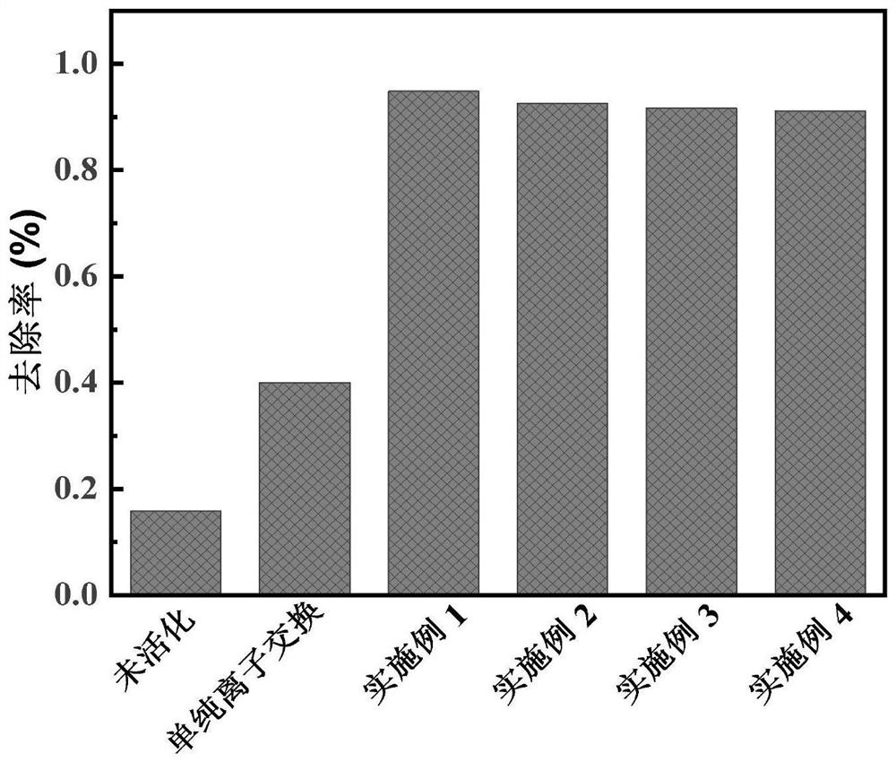 Preparation method of extreme-micropore-enriched carbon material based on carboxylation anchoring effect