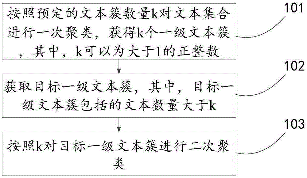 Text clustering method and device