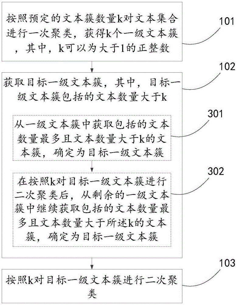 Text clustering method and device