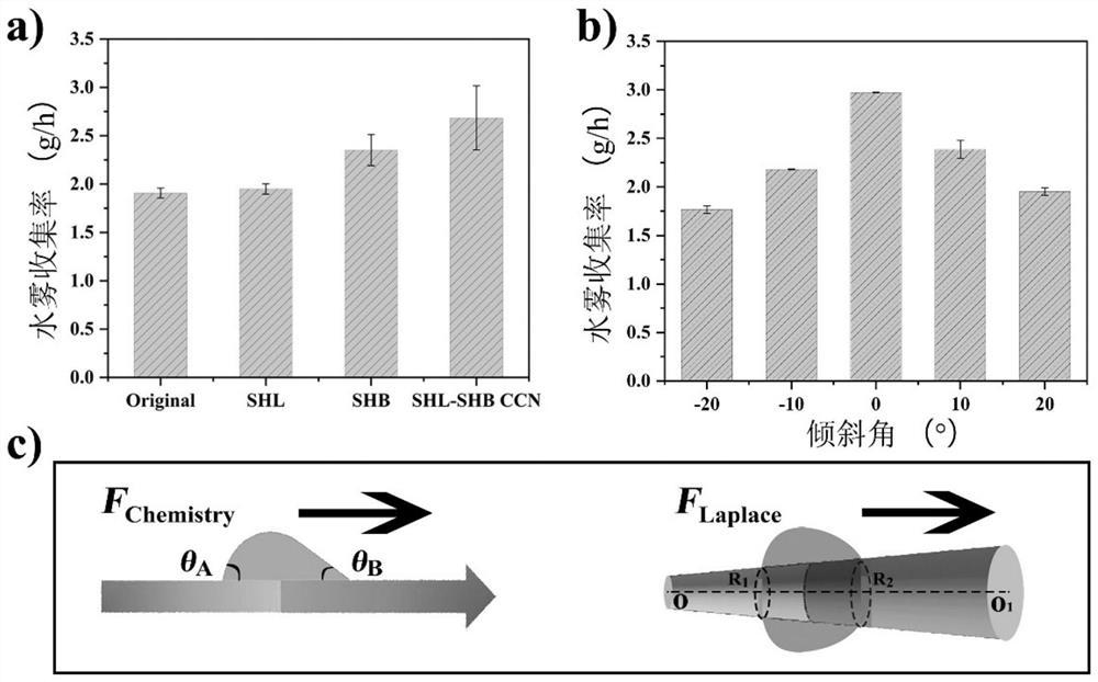 Silica gel bulk material with hydrophilic, slip surface and tapered copper needle with superhydrophobic-hydrophilic surface for water mist collection