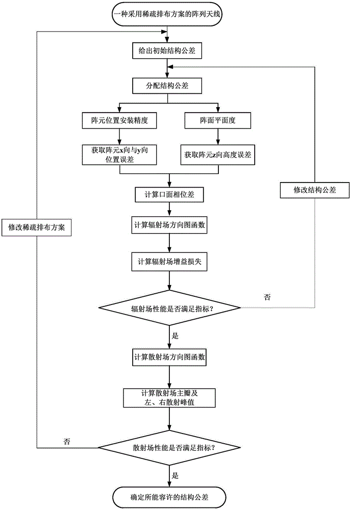 Method for determining structure tolerance of sparsely-configured antenna array based on radiation field and scattering field