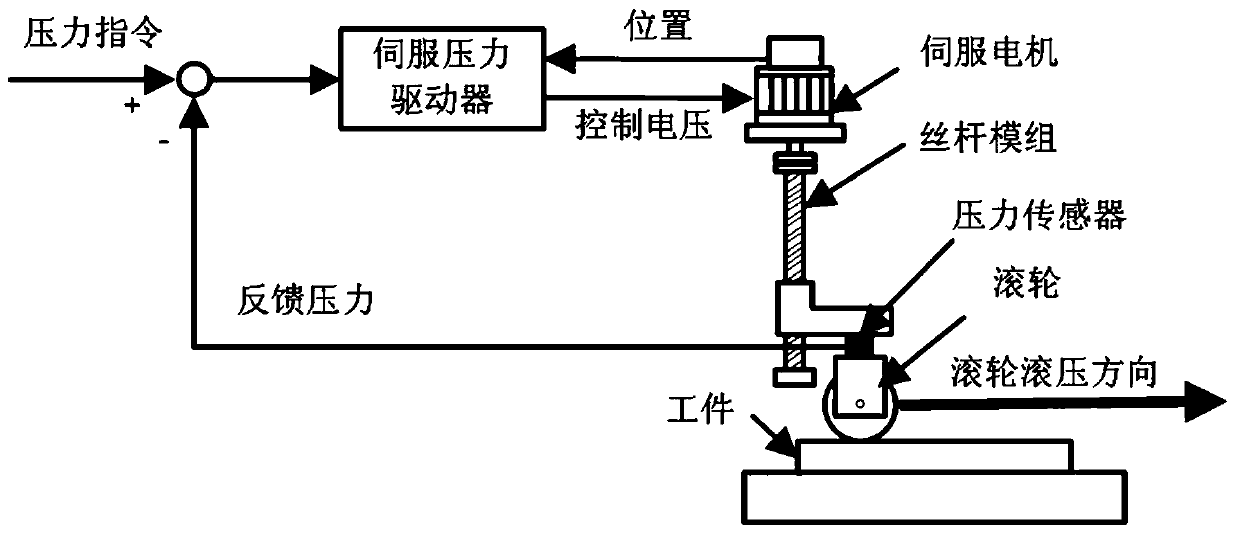 Pressure control method of rolling and pressing equipment based on disturbance observer