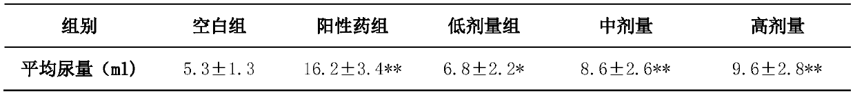 Traditional Chinese medicine nursing composition facilitating postpartum peristalsis and inducing diuresis, preparation method of nursing composition and preparation