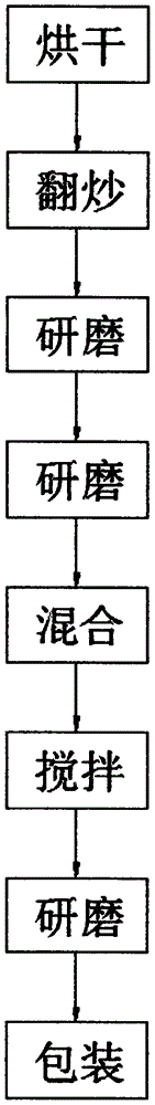 Formula and making method of chili powder