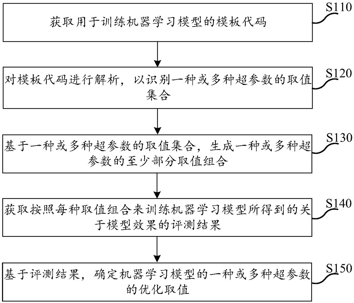 Method, device, apparatus and medium for tuning super-parameters in machine learning model