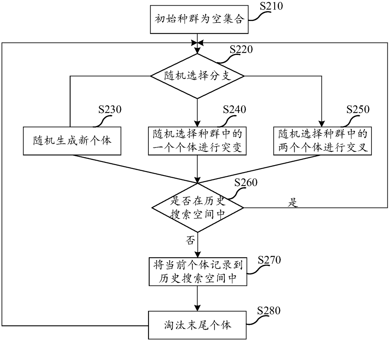 Method, device, apparatus and medium for tuning super-parameters in machine learning model