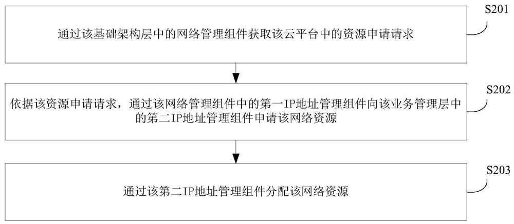 Network resource management method, device and cloud platform