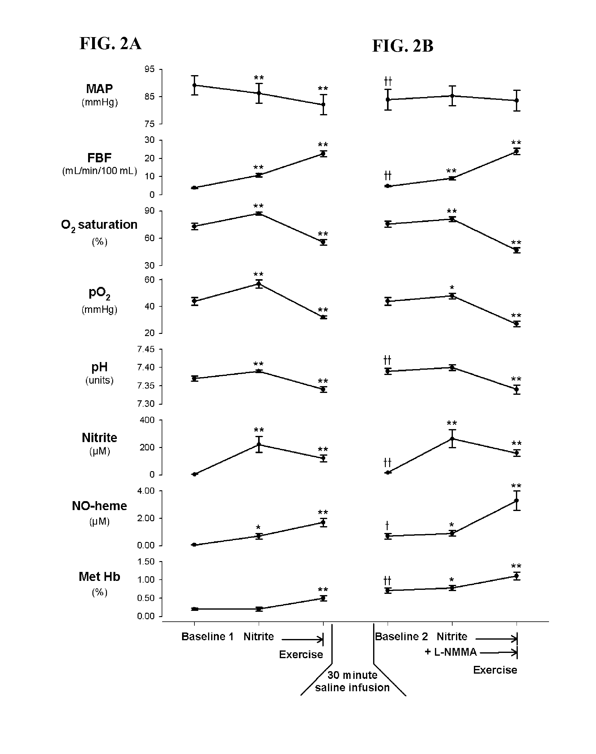 Use of nitrite salts for the treatment of cardiovascular conditions