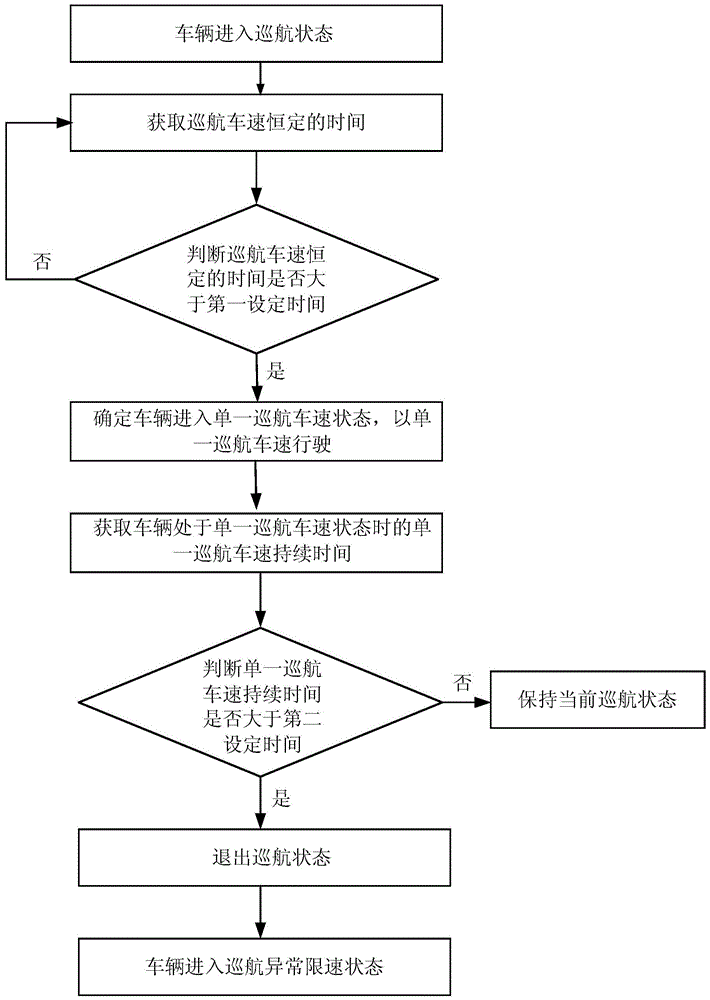 A car cruise control method, device, system and vehicle