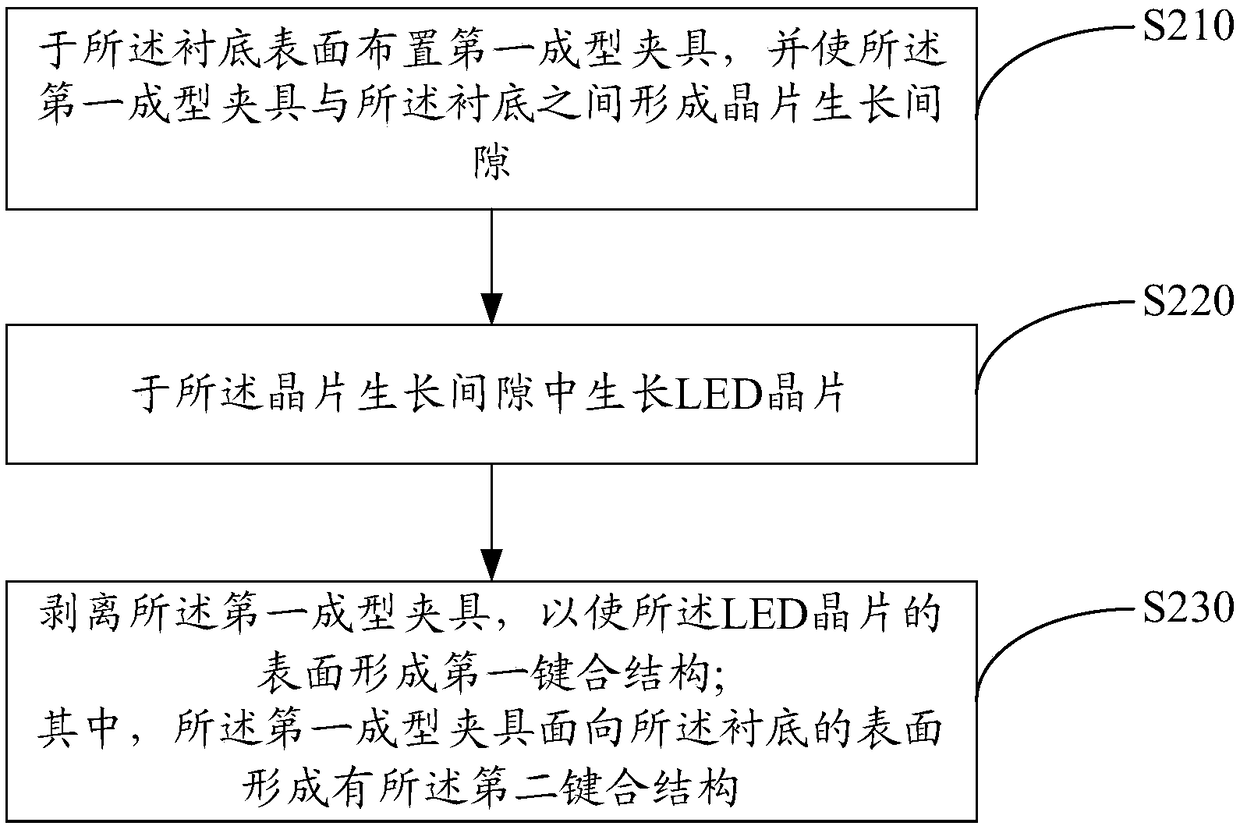 LED wafer bonding method