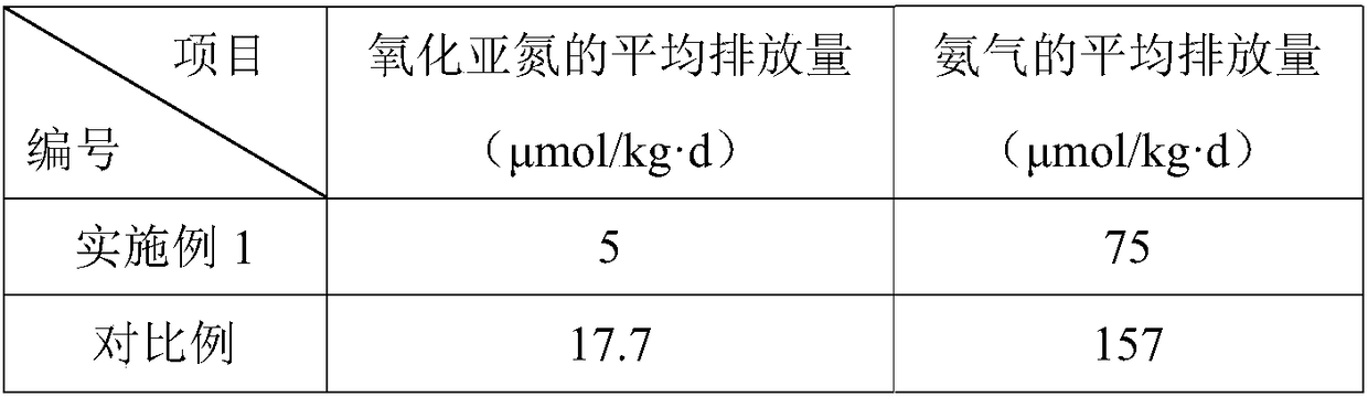 Composting method capable of reducing nitrous oxide and ammonia gas emission